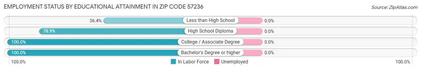 Employment Status by Educational Attainment in Zip Code 57236