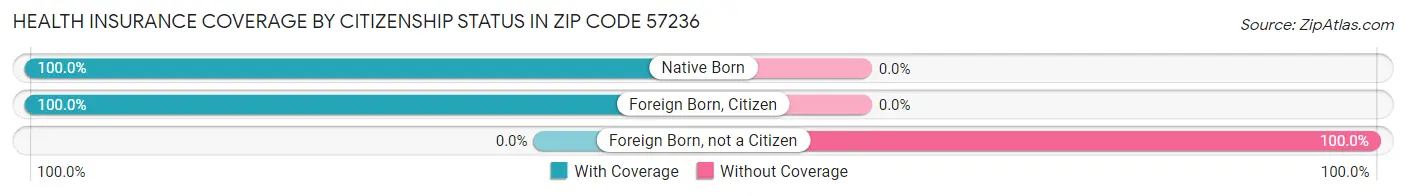 Health Insurance Coverage by Citizenship Status in Zip Code 57236