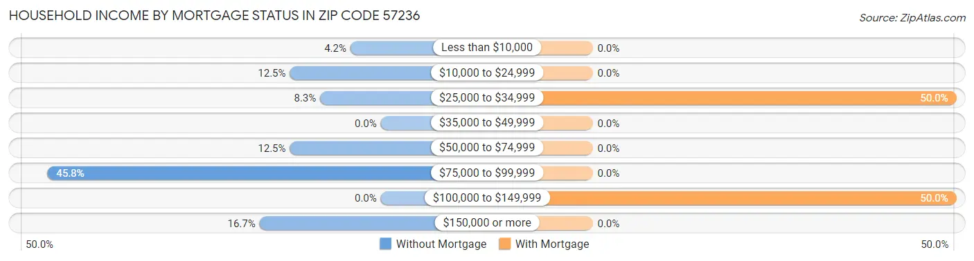 Household Income by Mortgage Status in Zip Code 57236