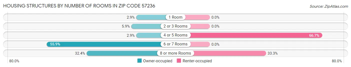 Housing Structures by Number of Rooms in Zip Code 57236