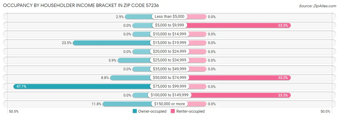 Occupancy by Householder Income Bracket in Zip Code 57236