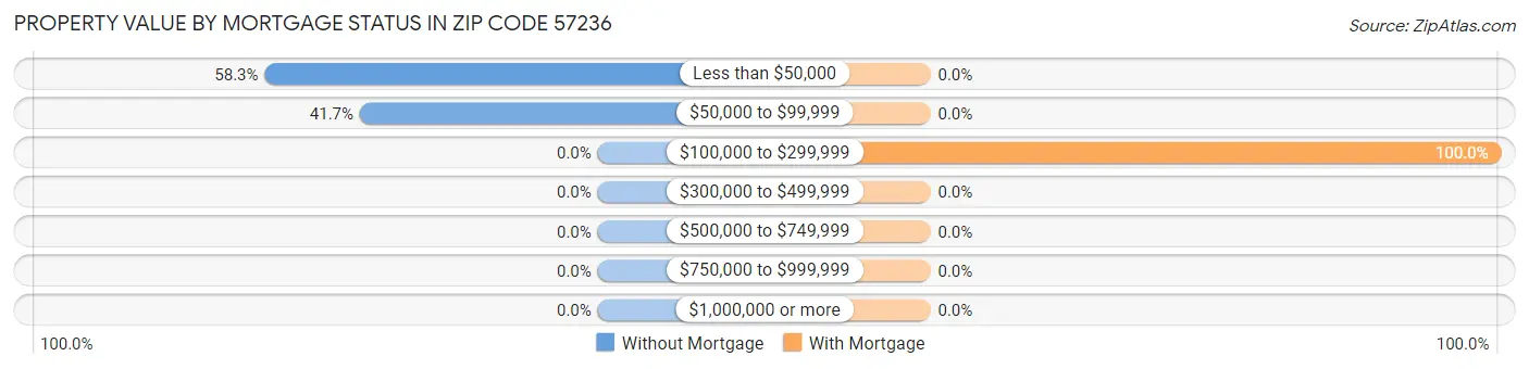 Property Value by Mortgage Status in Zip Code 57236