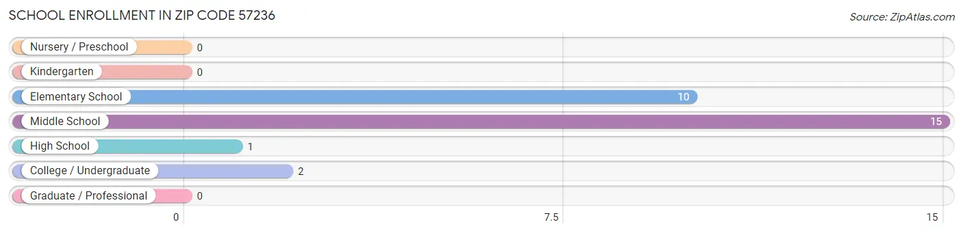 School Enrollment in Zip Code 57236