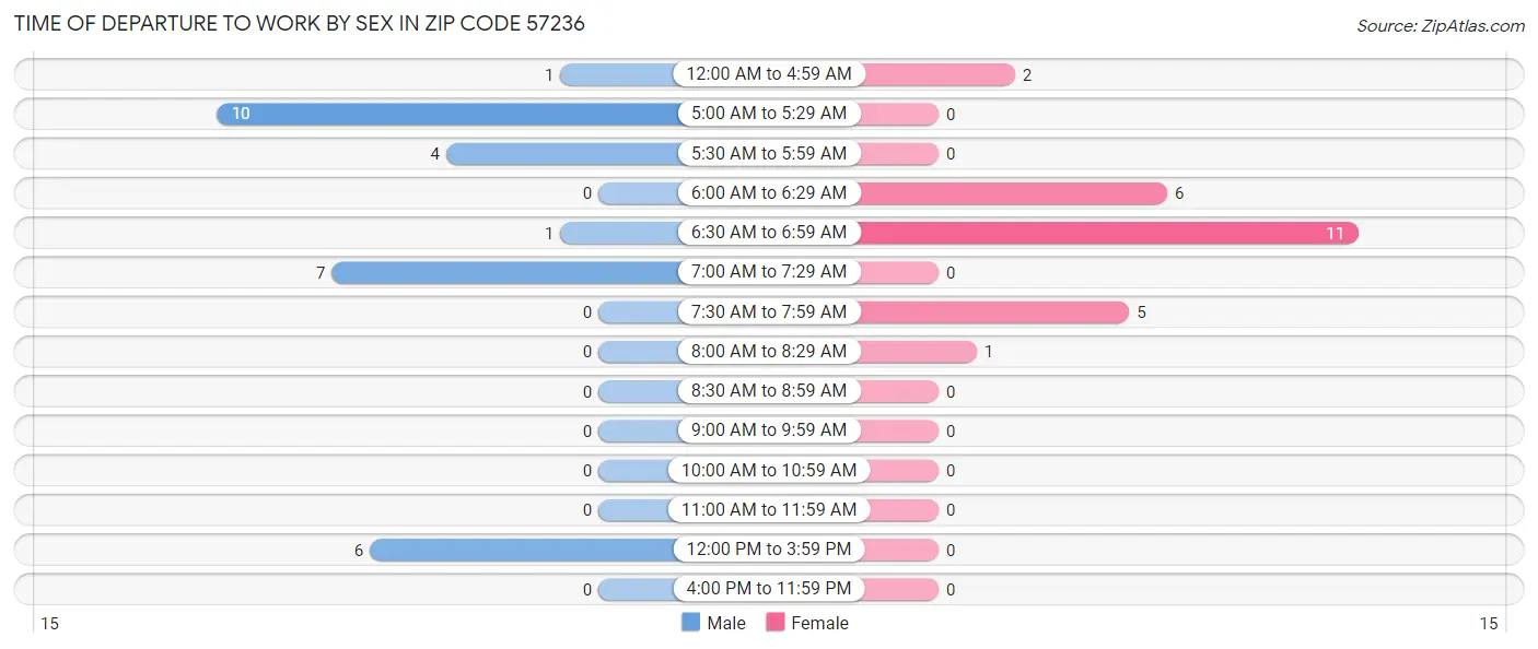 Time of Departure to Work by Sex in Zip Code 57236