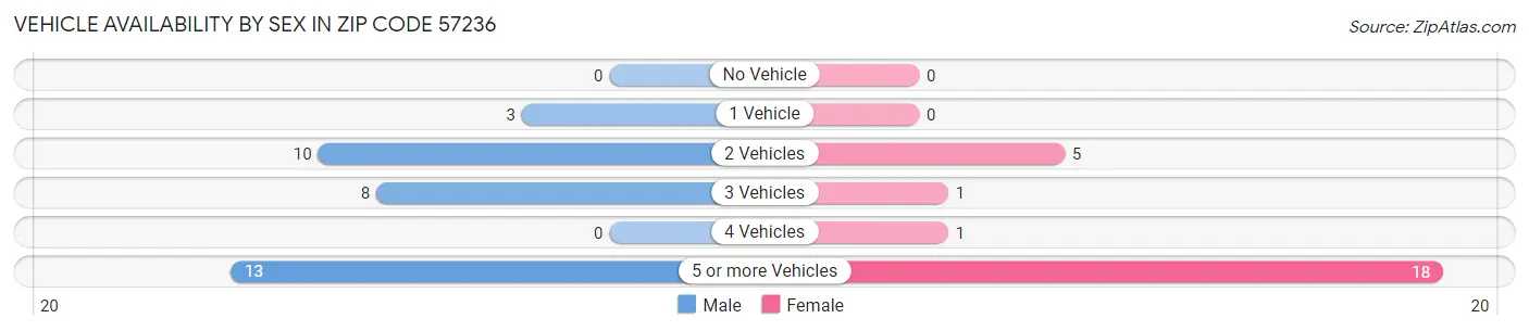 Vehicle Availability by Sex in Zip Code 57236