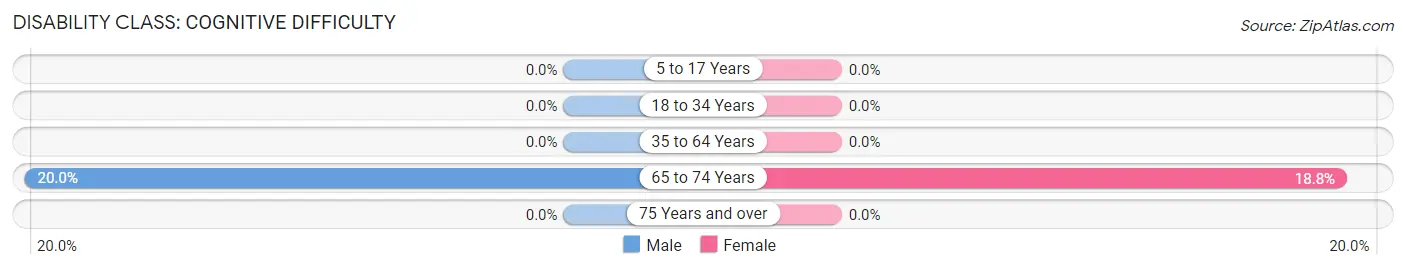 Disability in Zip Code 57238: <span>Cognitive Difficulty</span>