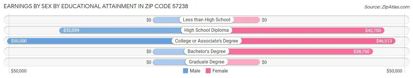 Earnings by Sex by Educational Attainment in Zip Code 57238