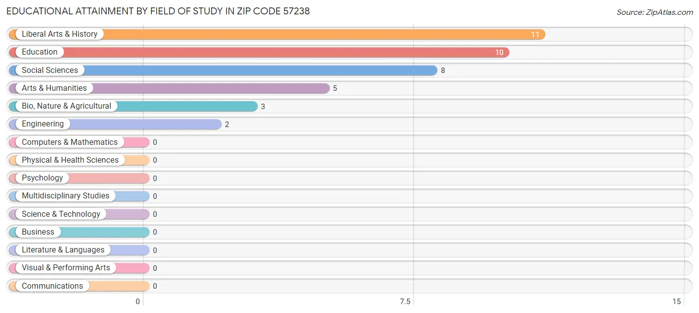 Educational Attainment by Field of Study in Zip Code 57238