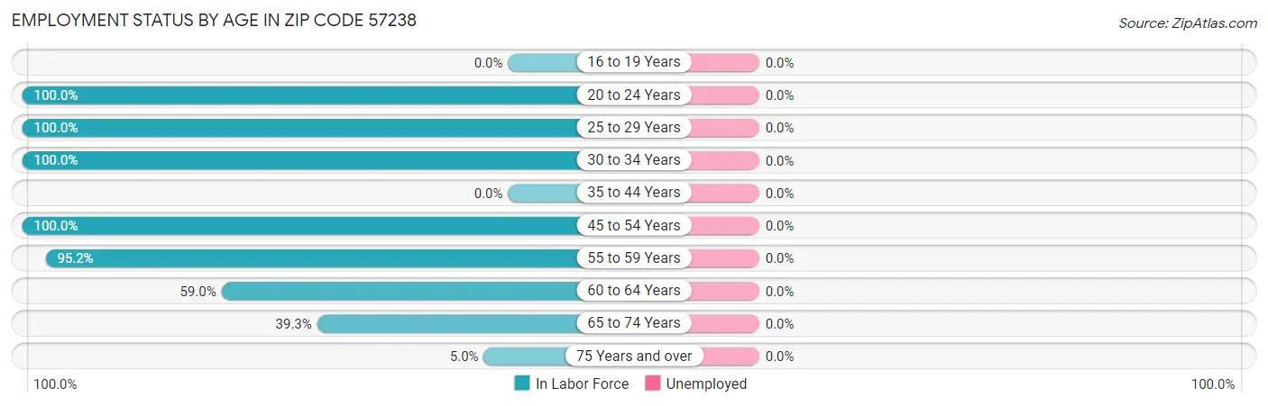 Employment Status by Age in Zip Code 57238