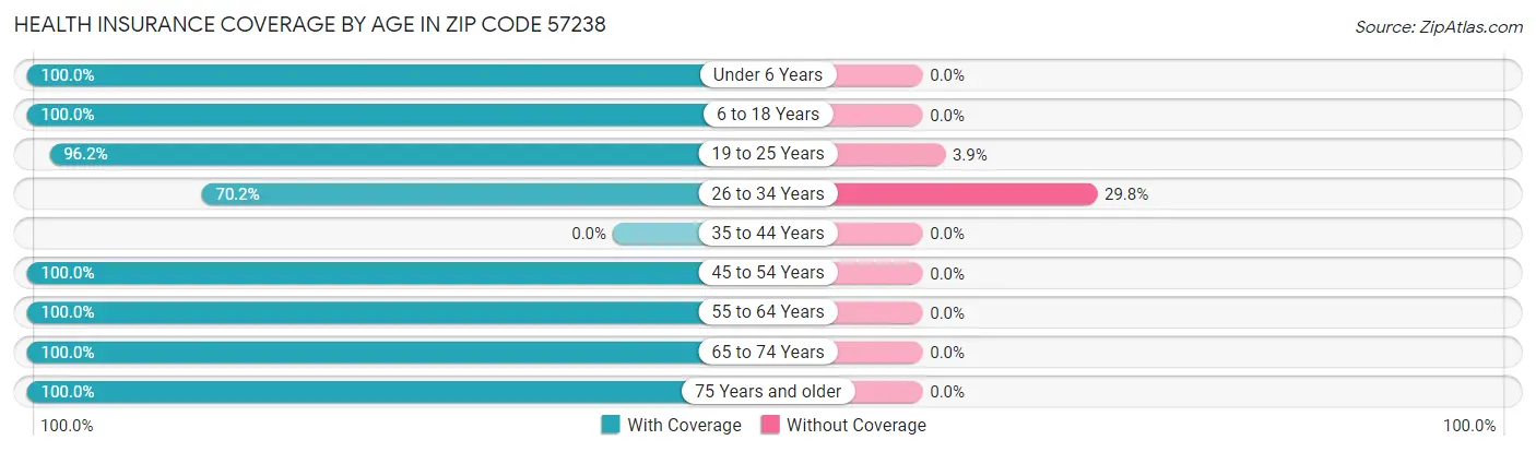 Health Insurance Coverage by Age in Zip Code 57238