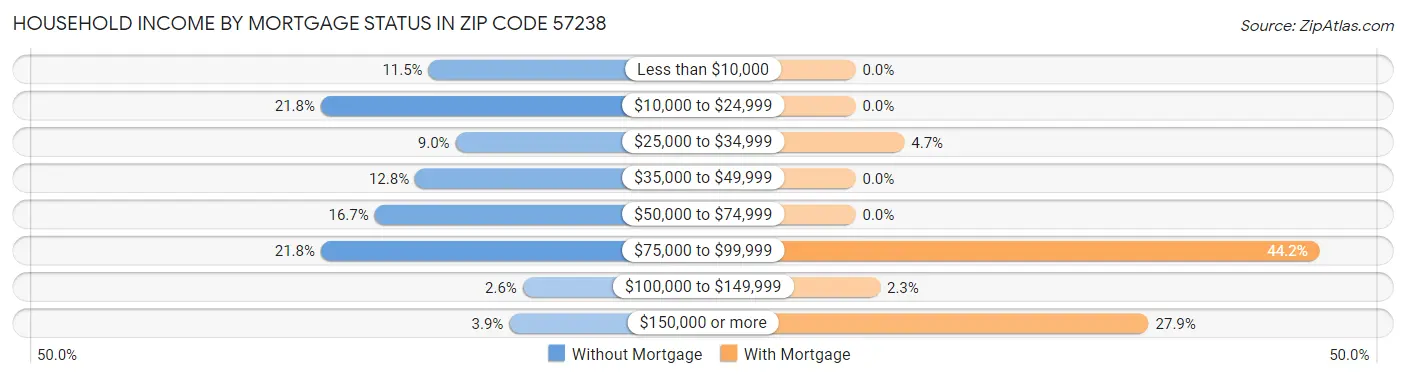 Household Income by Mortgage Status in Zip Code 57238
