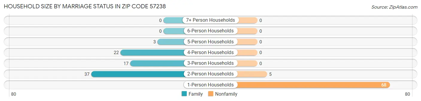 Household Size by Marriage Status in Zip Code 57238