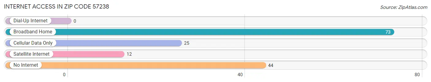 Internet Access in Zip Code 57238