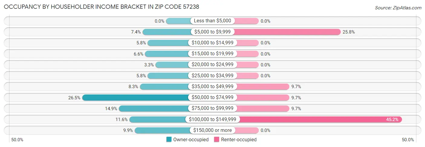 Occupancy by Householder Income Bracket in Zip Code 57238