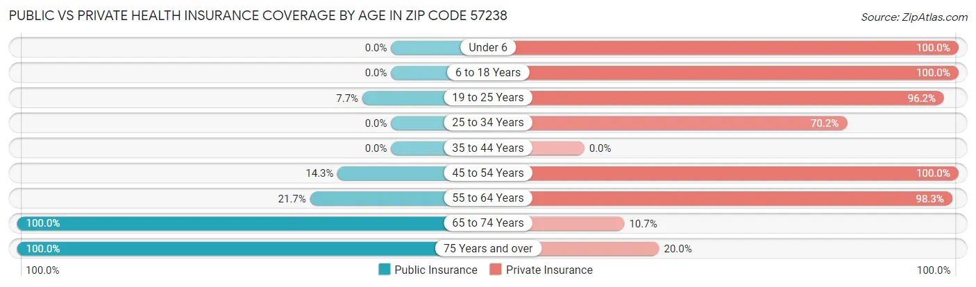 Public vs Private Health Insurance Coverage by Age in Zip Code 57238