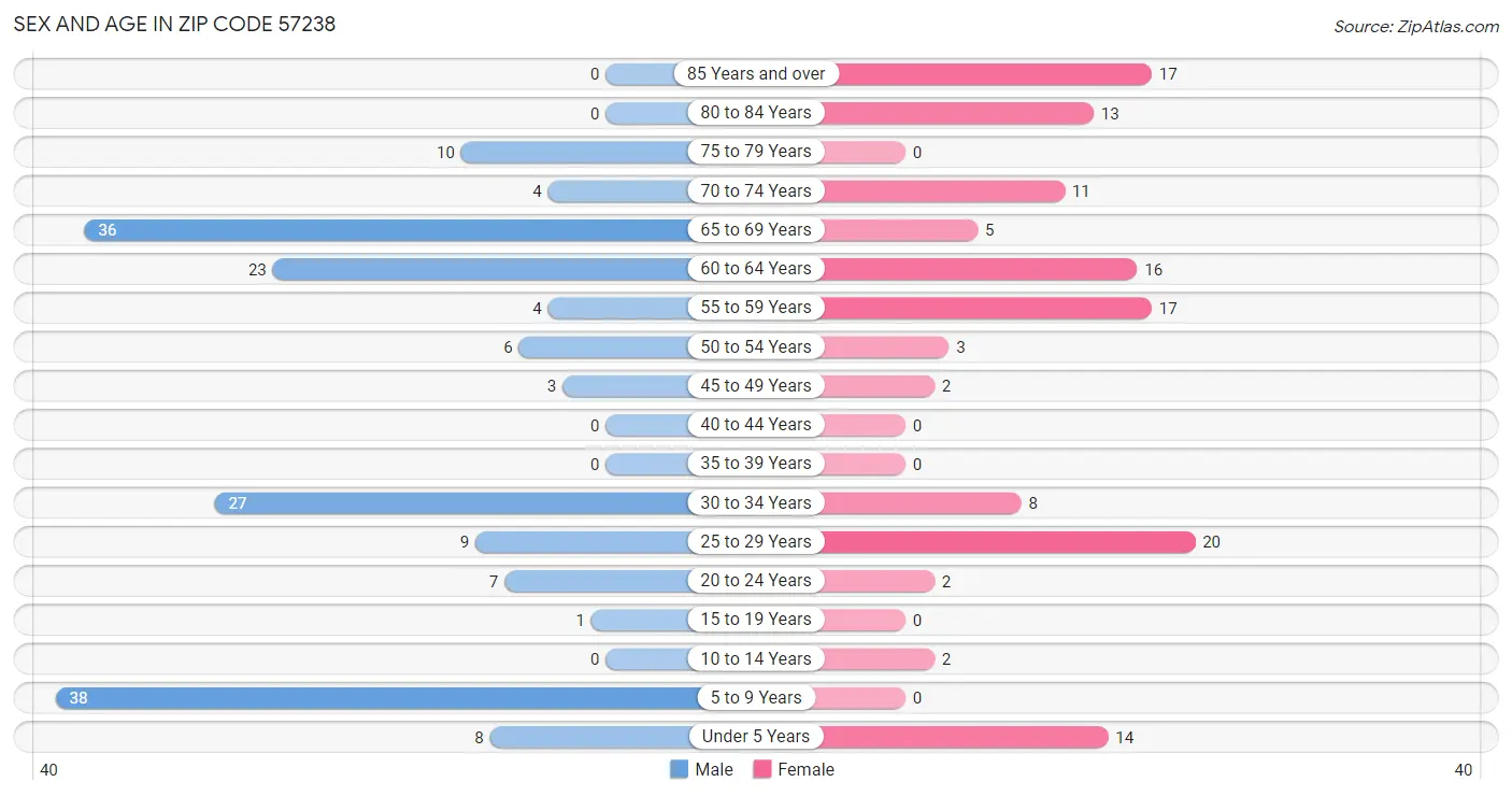 Sex and Age in Zip Code 57238