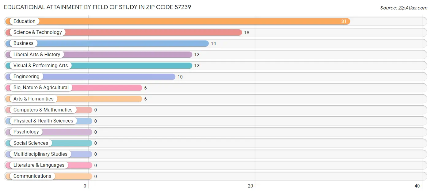 Educational Attainment by Field of Study in Zip Code 57239