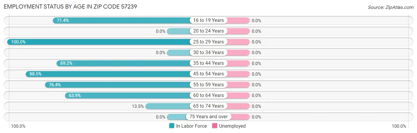 Employment Status by Age in Zip Code 57239