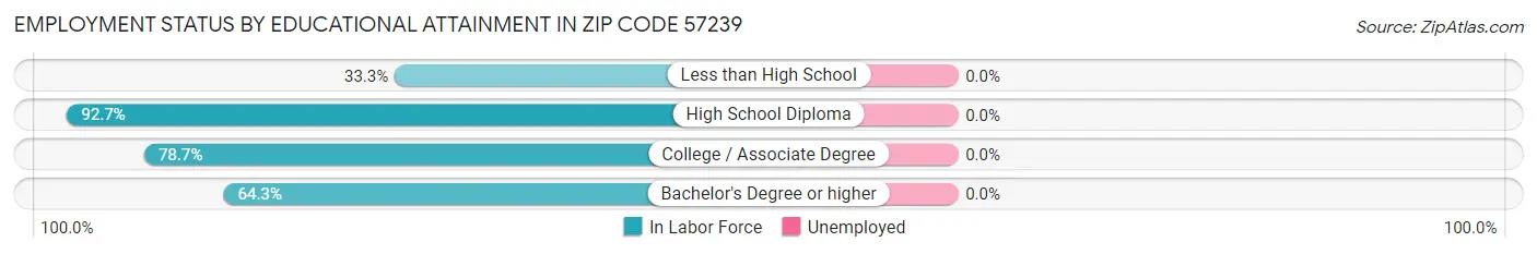 Employment Status by Educational Attainment in Zip Code 57239