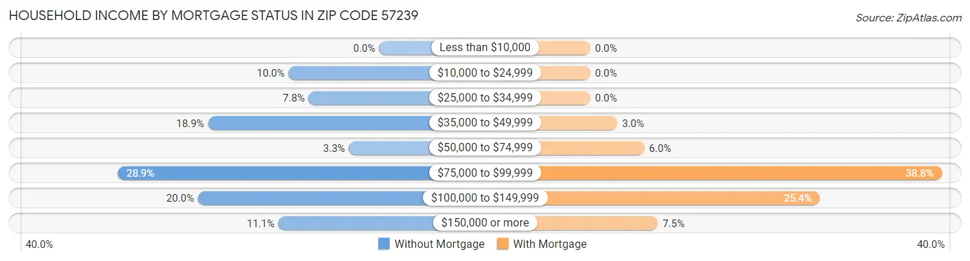 Household Income by Mortgage Status in Zip Code 57239