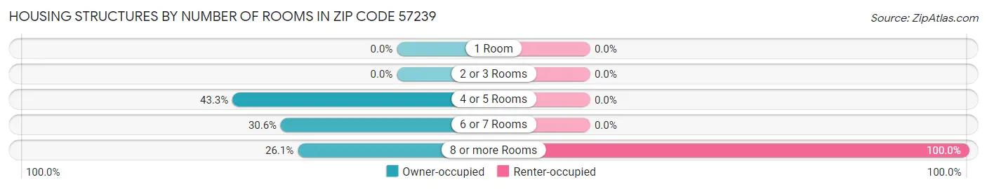 Housing Structures by Number of Rooms in Zip Code 57239