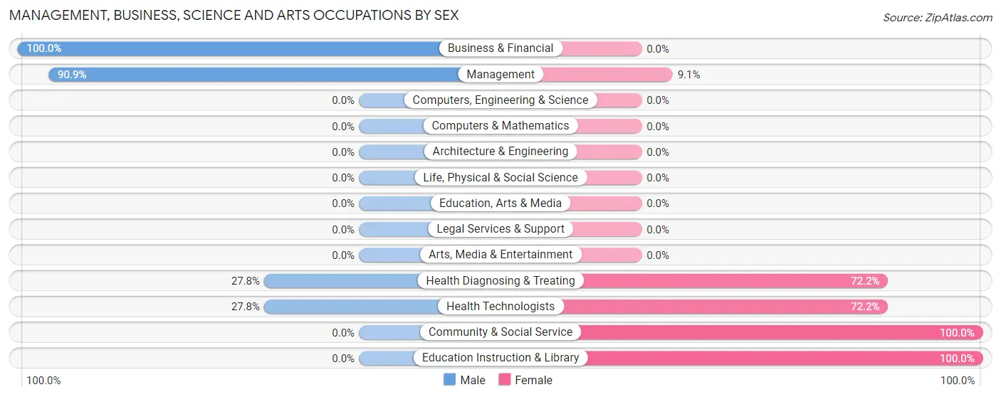 Management, Business, Science and Arts Occupations by Sex in Zip Code 57239