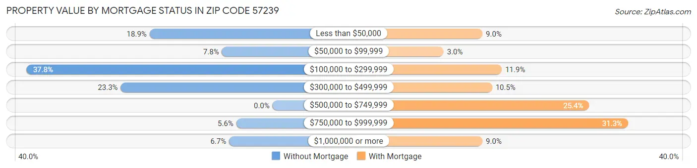 Property Value by Mortgage Status in Zip Code 57239