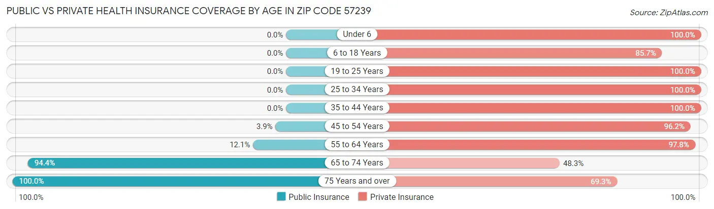 Public vs Private Health Insurance Coverage by Age in Zip Code 57239