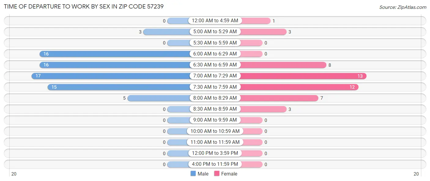 Time of Departure to Work by Sex in Zip Code 57239