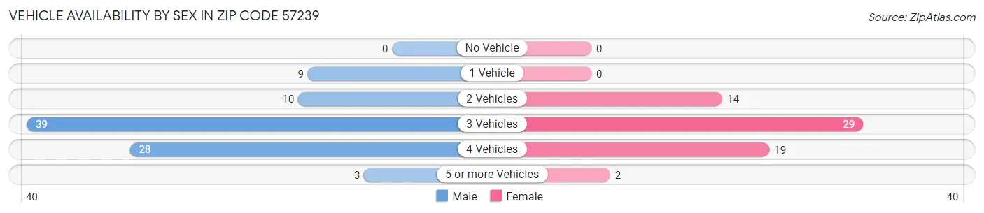 Vehicle Availability by Sex in Zip Code 57239