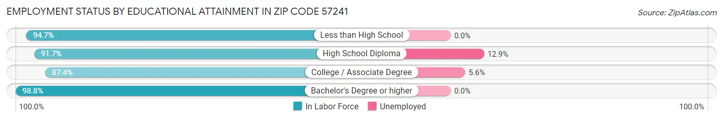 Employment Status by Educational Attainment in Zip Code 57241