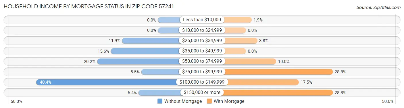 Household Income by Mortgage Status in Zip Code 57241