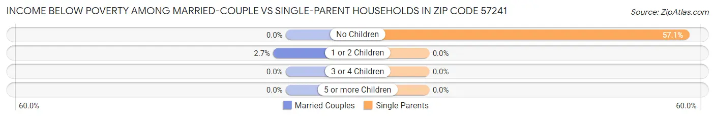 Income Below Poverty Among Married-Couple vs Single-Parent Households in Zip Code 57241