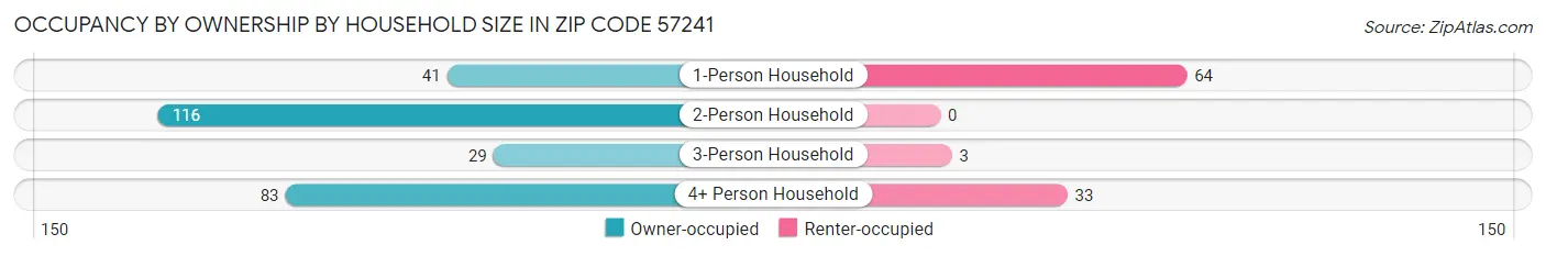 Occupancy by Ownership by Household Size in Zip Code 57241