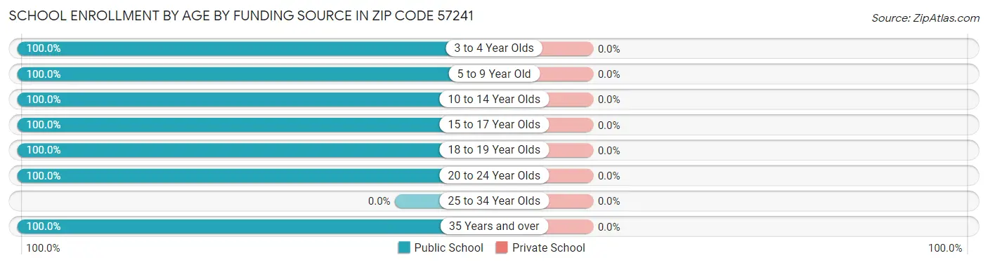 School Enrollment by Age by Funding Source in Zip Code 57241