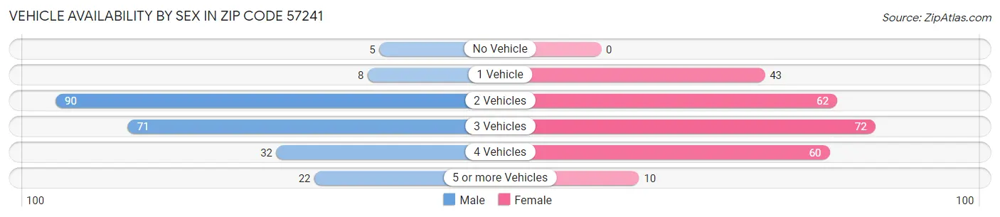Vehicle Availability by Sex in Zip Code 57241
