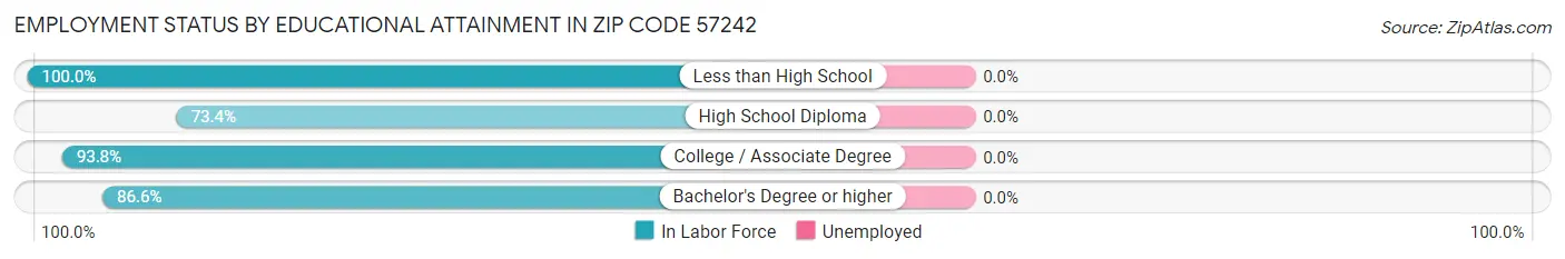 Employment Status by Educational Attainment in Zip Code 57242