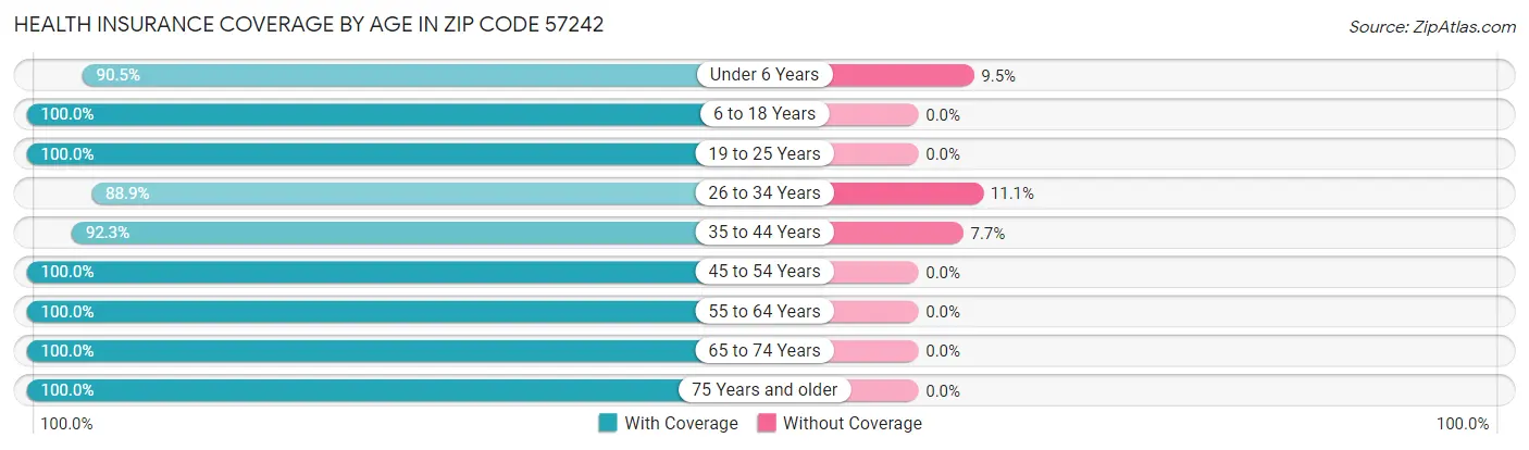 Health Insurance Coverage by Age in Zip Code 57242