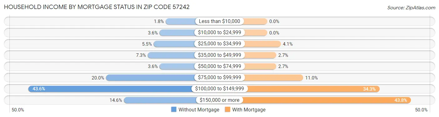 Household Income by Mortgage Status in Zip Code 57242