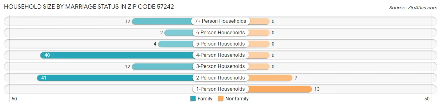 Household Size by Marriage Status in Zip Code 57242