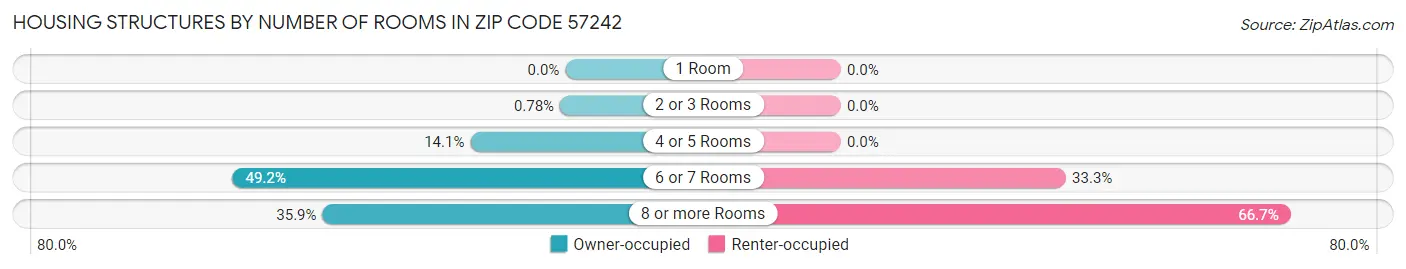 Housing Structures by Number of Rooms in Zip Code 57242