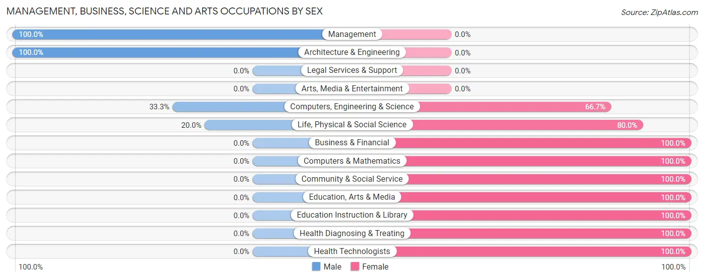 Management, Business, Science and Arts Occupations by Sex in Zip Code 57242