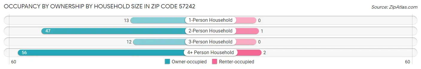 Occupancy by Ownership by Household Size in Zip Code 57242