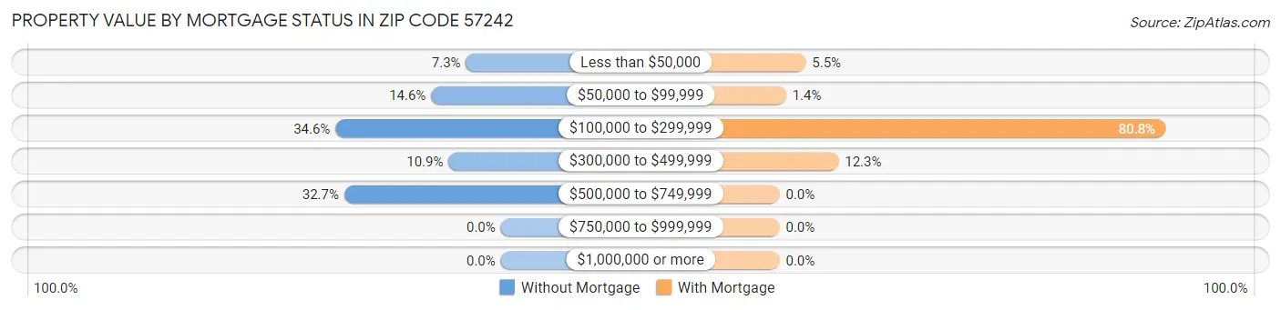 Property Value by Mortgage Status in Zip Code 57242