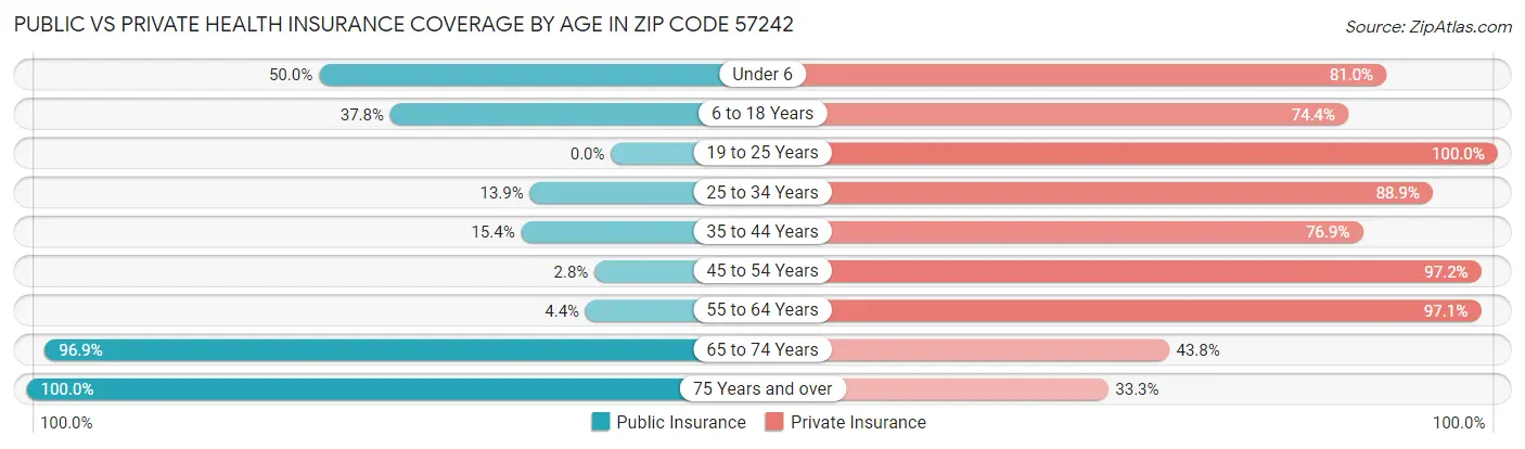 Public vs Private Health Insurance Coverage by Age in Zip Code 57242