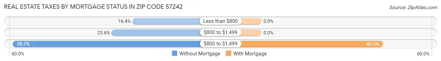 Real Estate Taxes by Mortgage Status in Zip Code 57242
