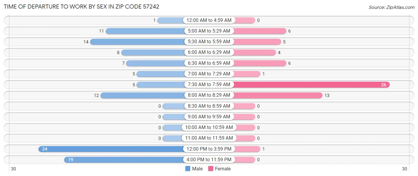 Time of Departure to Work by Sex in Zip Code 57242