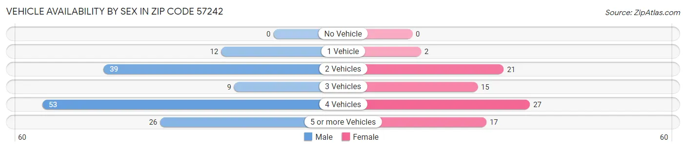 Vehicle Availability by Sex in Zip Code 57242