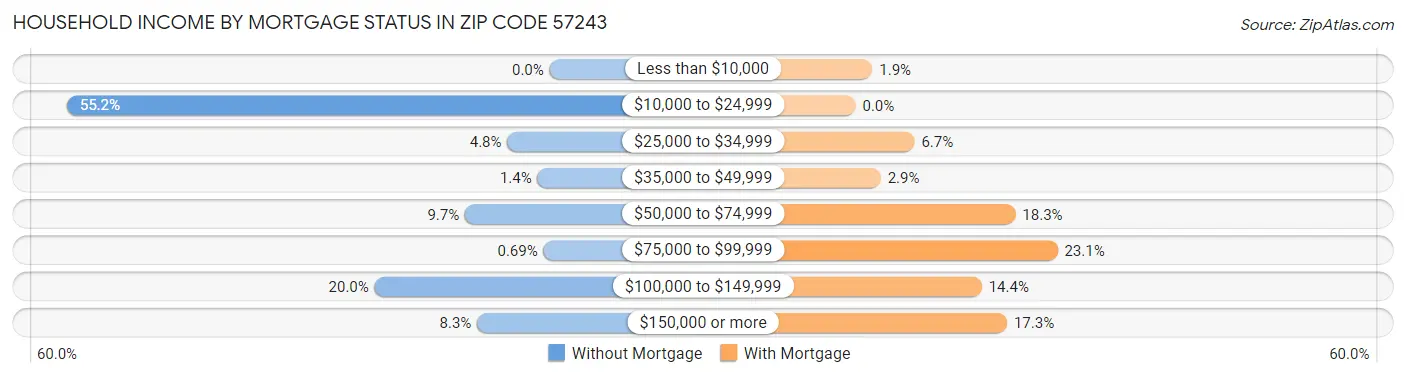 Household Income by Mortgage Status in Zip Code 57243