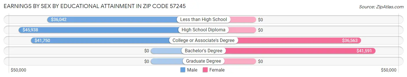 Earnings by Sex by Educational Attainment in Zip Code 57245